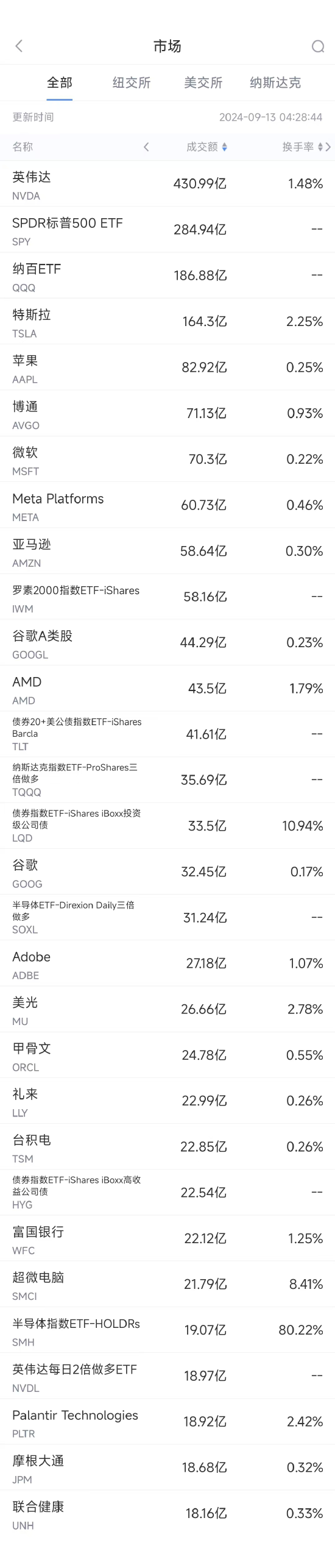 实盘股票操作 9月12日美股成交额前20：富国银行被限制开展新业务